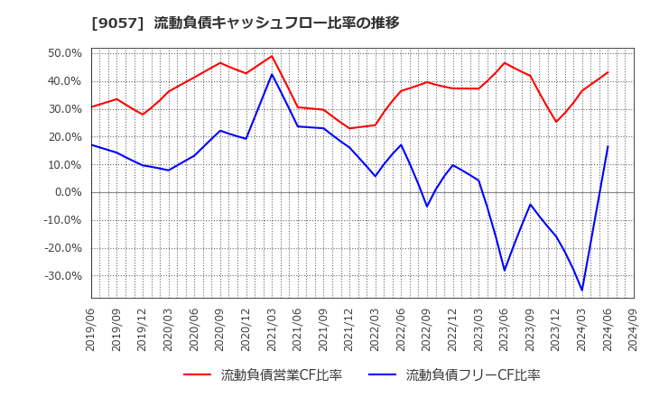 9057 遠州トラック(株): 流動負債キャッシュフロー比率の推移