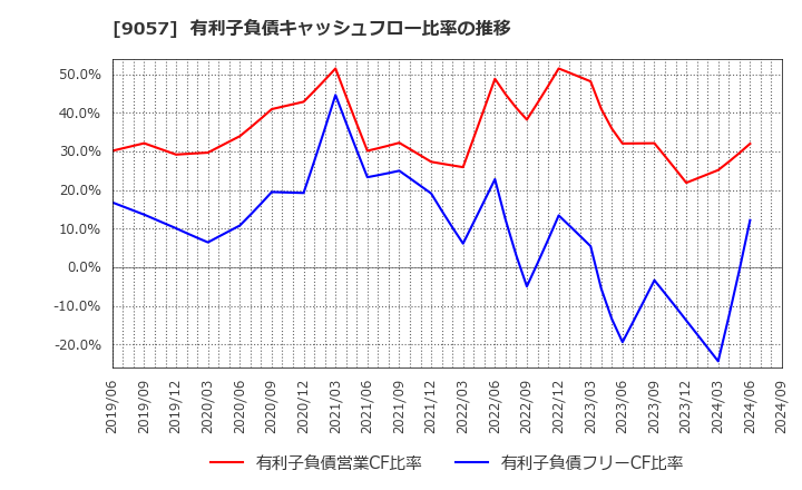 9057 遠州トラック(株): 有利子負債キャッシュフロー比率の推移