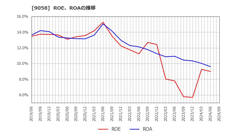 9058 トランコム(株): ROE、ROAの推移