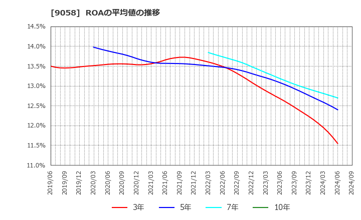 9058 トランコム(株): ROAの平均値の推移