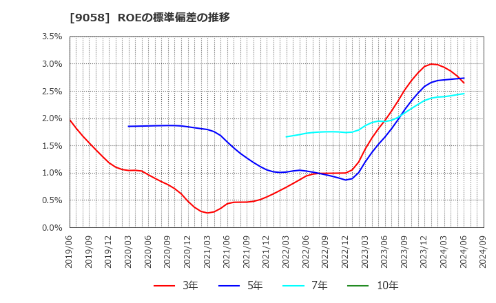 9058 トランコム(株): ROEの標準偏差の推移