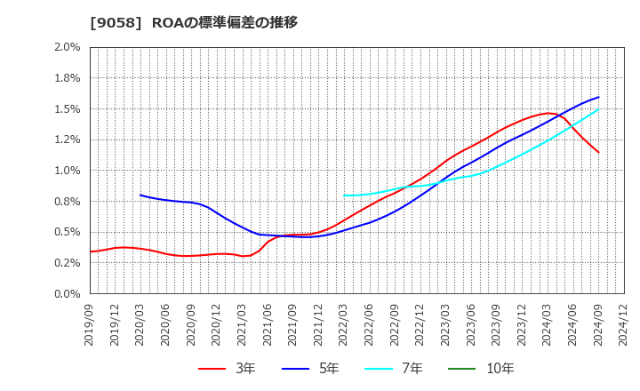 9058 トランコム(株): ROAの標準偏差の推移