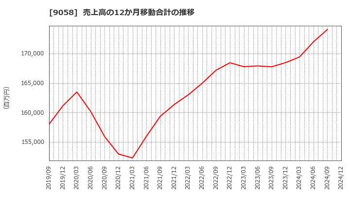 9058 トランコム(株): 売上高の12か月移動合計の推移