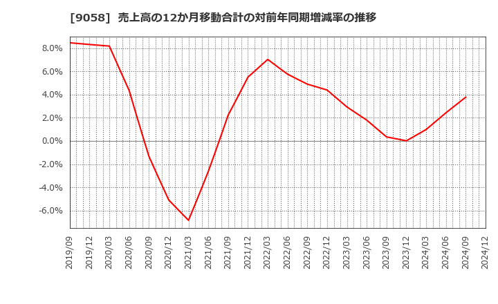 9058 トランコム(株): 売上高の12か月移動合計の対前年同期増減率の推移