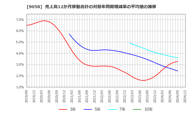 9058 トランコム(株): 売上高12か月移動合計の対前年同期増減率の平均値の推移