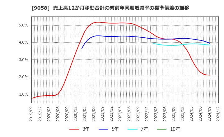 9058 トランコム(株): 売上高12か月移動合計の対前年同期増減率の標準偏差の推移