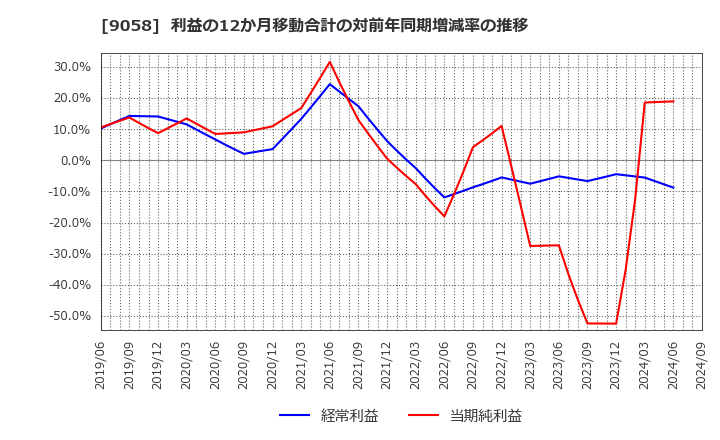 9058 トランコム(株): 利益の12か月移動合計の対前年同期増減率の推移