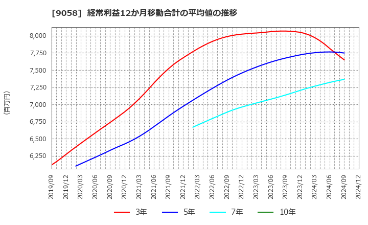 9058 トランコム(株): 経常利益12か月移動合計の平均値の推移