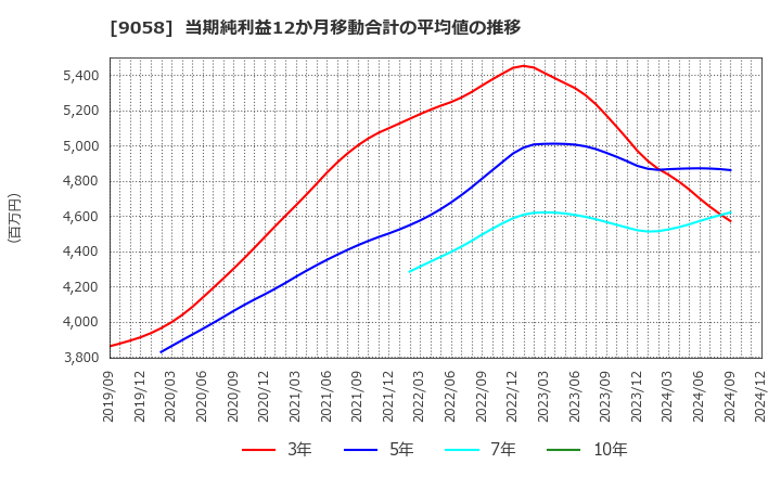 9058 トランコム(株): 当期純利益12か月移動合計の平均値の推移