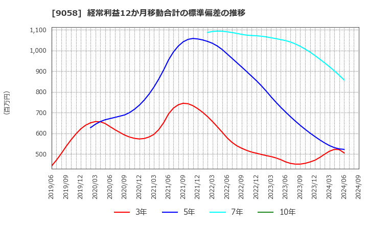 9058 トランコム(株): 経常利益12か月移動合計の標準偏差の推移