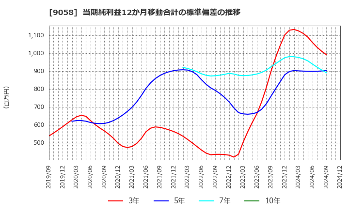 9058 トランコム(株): 当期純利益12か月移動合計の標準偏差の推移