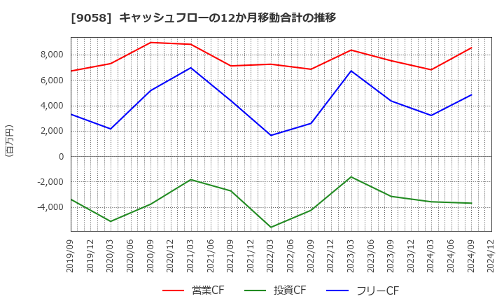 9058 トランコム(株): キャッシュフローの12か月移動合計の推移