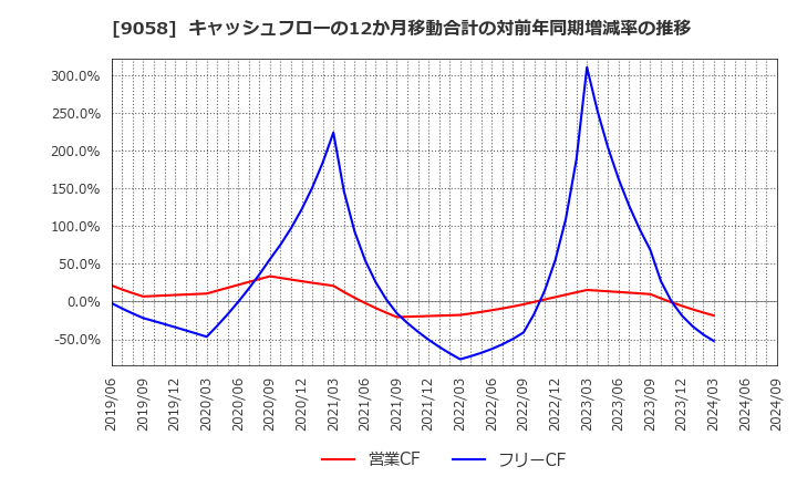 9058 トランコム(株): キャッシュフローの12か月移動合計の対前年同期増減率の推移