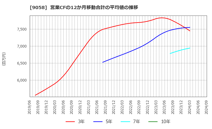 9058 トランコム(株): 営業CFの12か月移動合計の平均値の推移