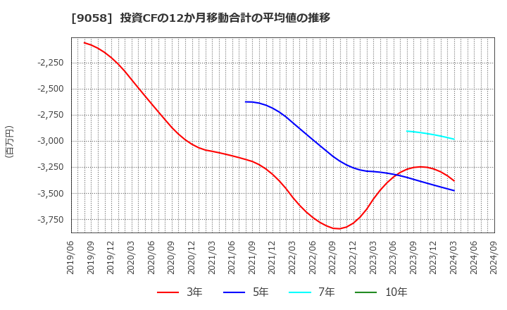 9058 トランコム(株): 投資CFの12か月移動合計の平均値の推移