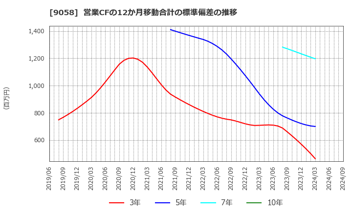 9058 トランコム(株): 営業CFの12か月移動合計の標準偏差の推移