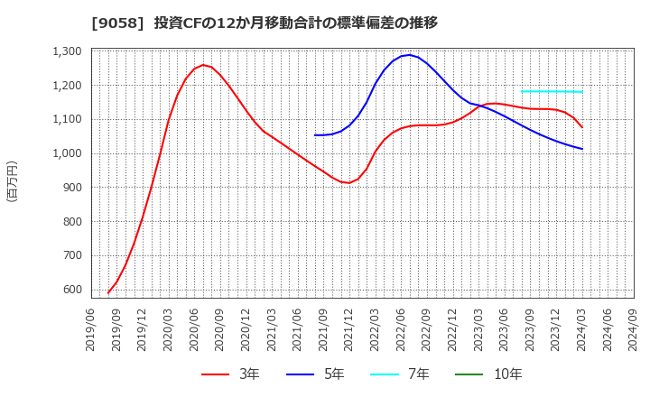 9058 トランコム(株): 投資CFの12か月移動合計の標準偏差の推移