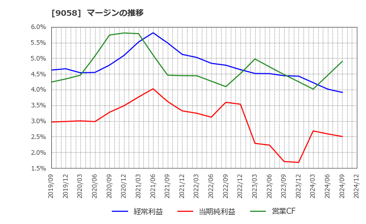 9058 トランコム(株): マージンの推移