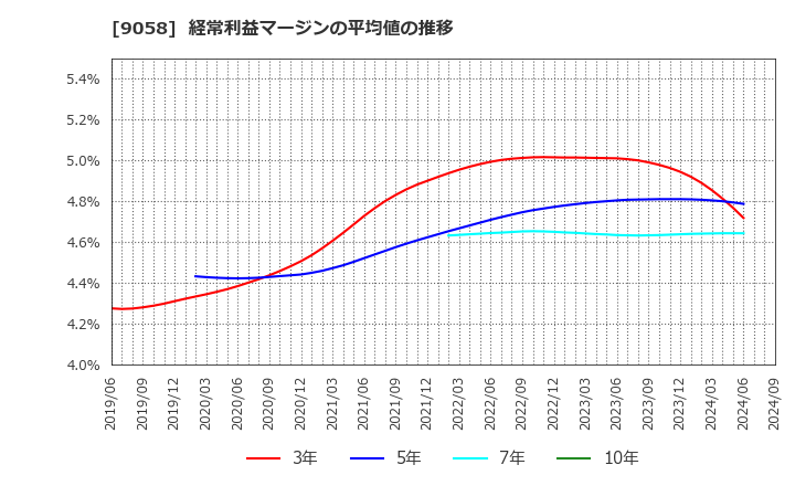 9058 トランコム(株): 経常利益マージンの平均値の推移