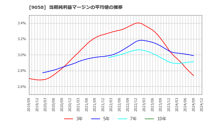 9058 トランコム(株): 当期純利益マージンの平均値の推移