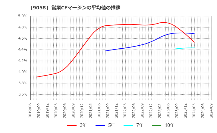 9058 トランコム(株): 営業CFマージンの平均値の推移