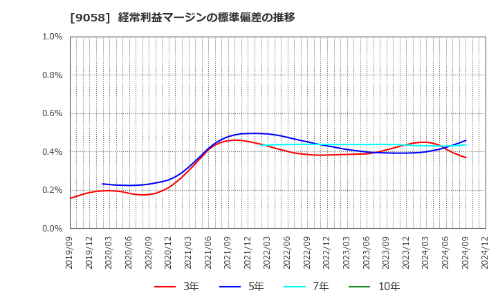 9058 トランコム(株): 経常利益マージンの標準偏差の推移