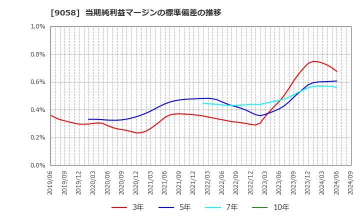 9058 トランコム(株): 当期純利益マージンの標準偏差の推移