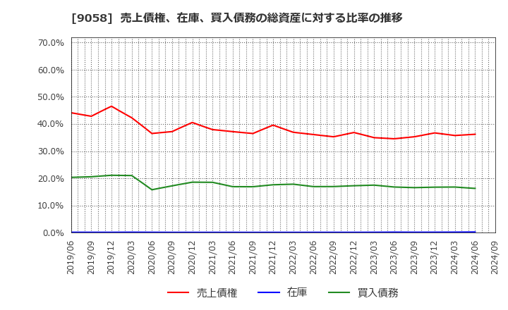 9058 トランコム(株): 売上債権、在庫、買入債務の総資産に対する比率の推移