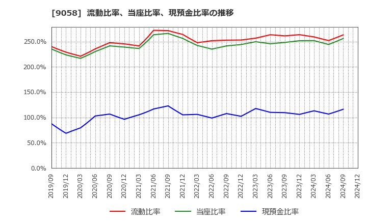 9058 トランコム(株): 流動比率、当座比率、現預金比率の推移