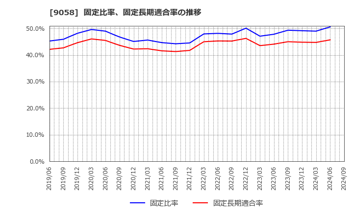 9058 トランコム(株): 固定比率、固定長期適合率の推移