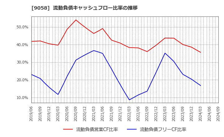 9058 トランコム(株): 流動負債キャッシュフロー比率の推移