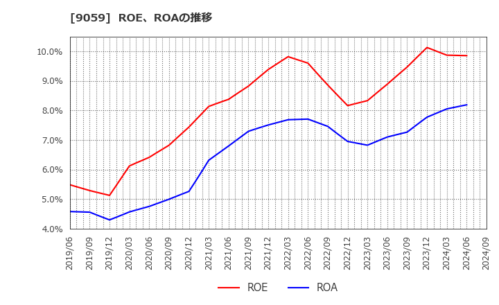 9059 カンダホールディングス(株): ROE、ROAの推移