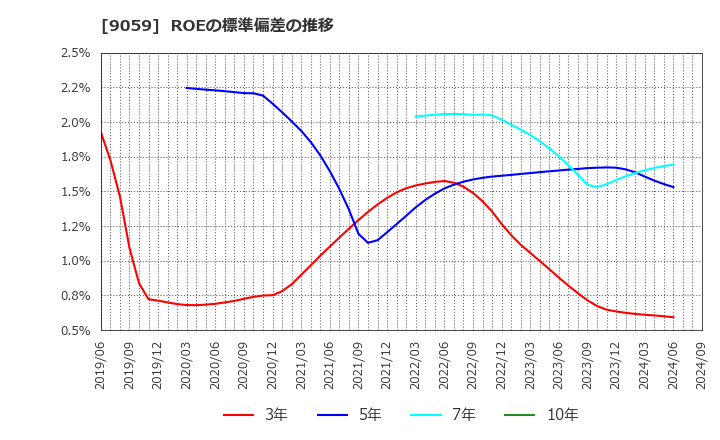 9059 カンダホールディングス(株): ROEの標準偏差の推移