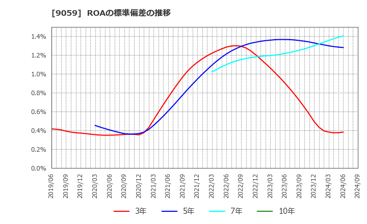 9059 カンダホールディングス(株): ROAの標準偏差の推移