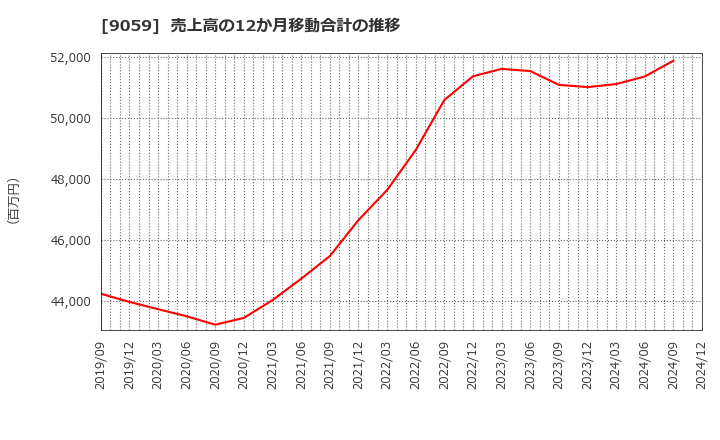 9059 カンダホールディングス(株): 売上高の12か月移動合計の推移