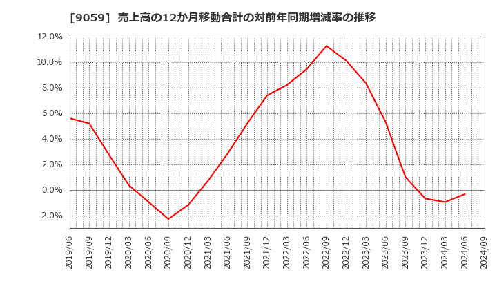 9059 カンダホールディングス(株): 売上高の12か月移動合計の対前年同期増減率の推移