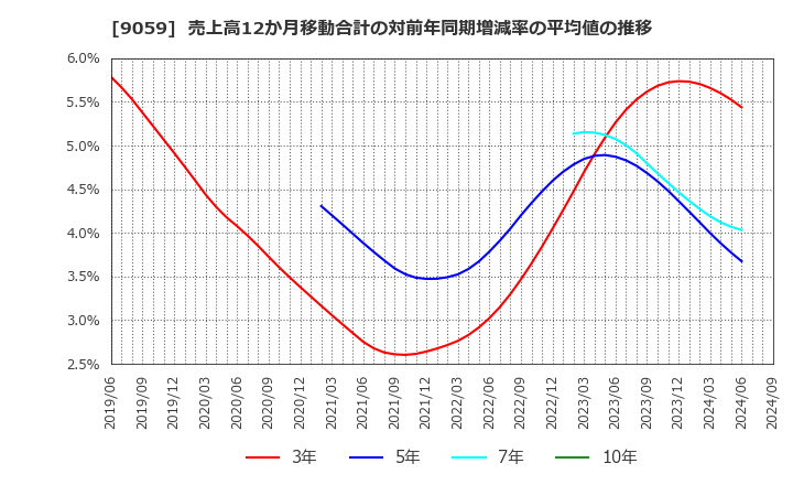9059 カンダホールディングス(株): 売上高12か月移動合計の対前年同期増減率の平均値の推移