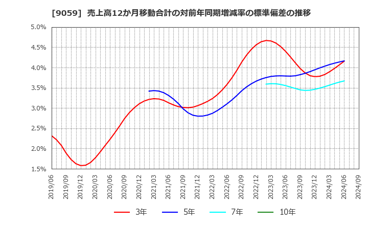 9059 カンダホールディングス(株): 売上高12か月移動合計の対前年同期増減率の標準偏差の推移