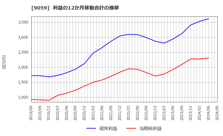 9059 カンダホールディングス(株): 利益の12か月移動合計の推移