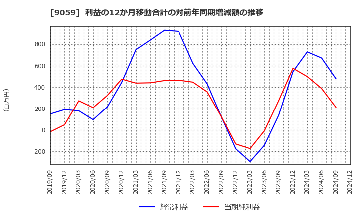 9059 カンダホールディングス(株): 利益の12か月移動合計の対前年同期増減額の推移