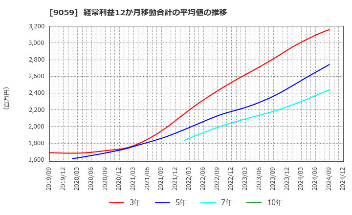 9059 カンダホールディングス(株): 経常利益12か月移動合計の平均値の推移