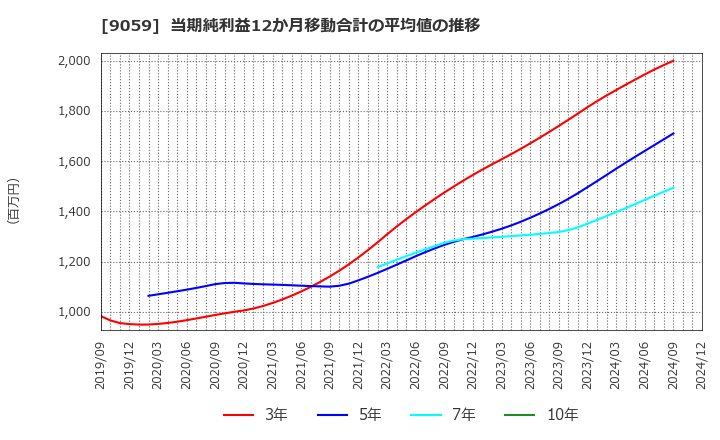 9059 カンダホールディングス(株): 当期純利益12か月移動合計の平均値の推移