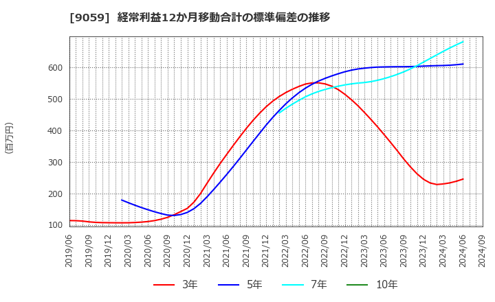 9059 カンダホールディングス(株): 経常利益12か月移動合計の標準偏差の推移