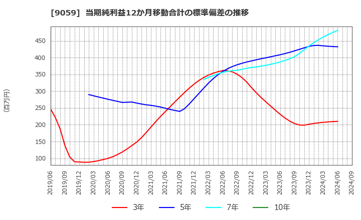 9059 カンダホールディングス(株): 当期純利益12か月移動合計の標準偏差の推移