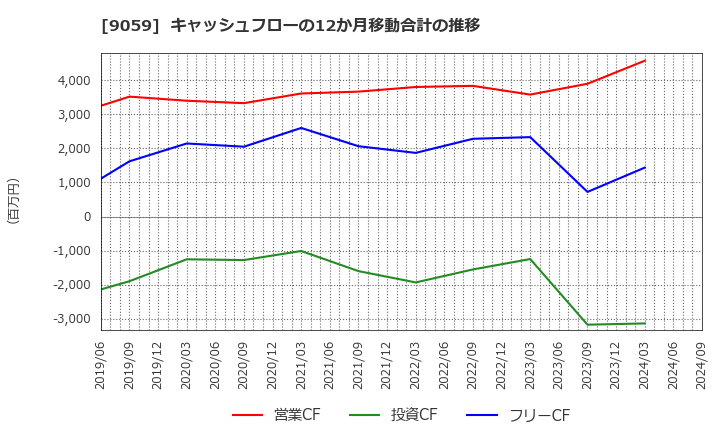 9059 カンダホールディングス(株): キャッシュフローの12か月移動合計の推移