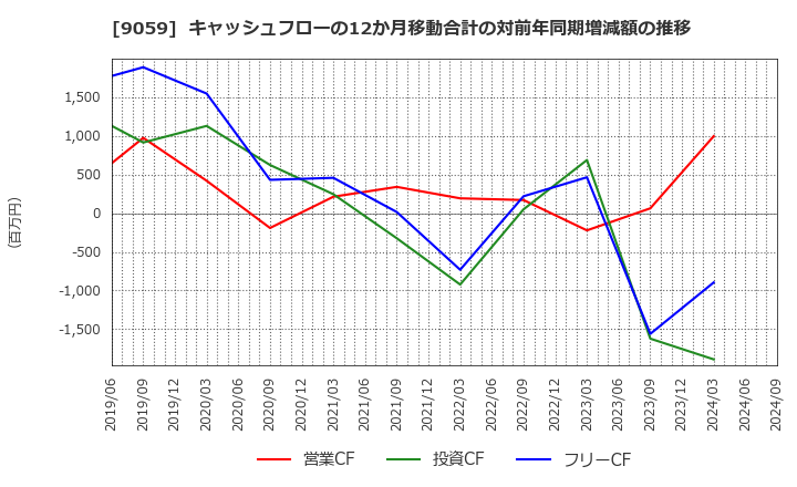 9059 カンダホールディングス(株): キャッシュフローの12か月移動合計の対前年同期増減額の推移