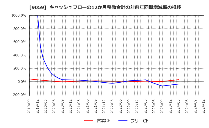 9059 カンダホールディングス(株): キャッシュフローの12か月移動合計の対前年同期増減率の推移