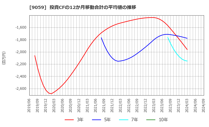 9059 カンダホールディングス(株): 投資CFの12か月移動合計の平均値の推移