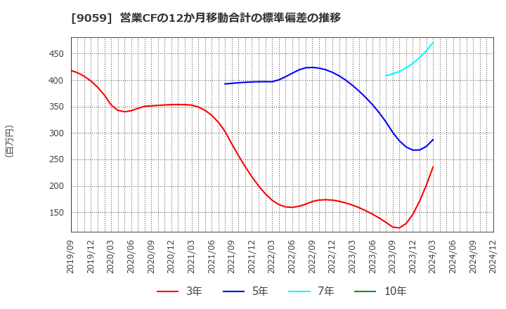 9059 カンダホールディングス(株): 営業CFの12か月移動合計の標準偏差の推移