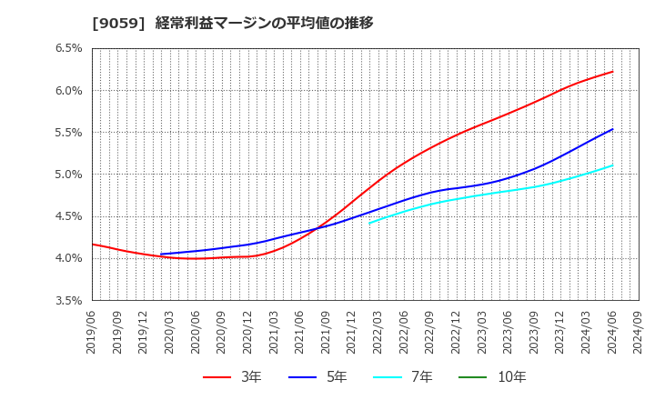 9059 カンダホールディングス(株): 経常利益マージンの平均値の推移